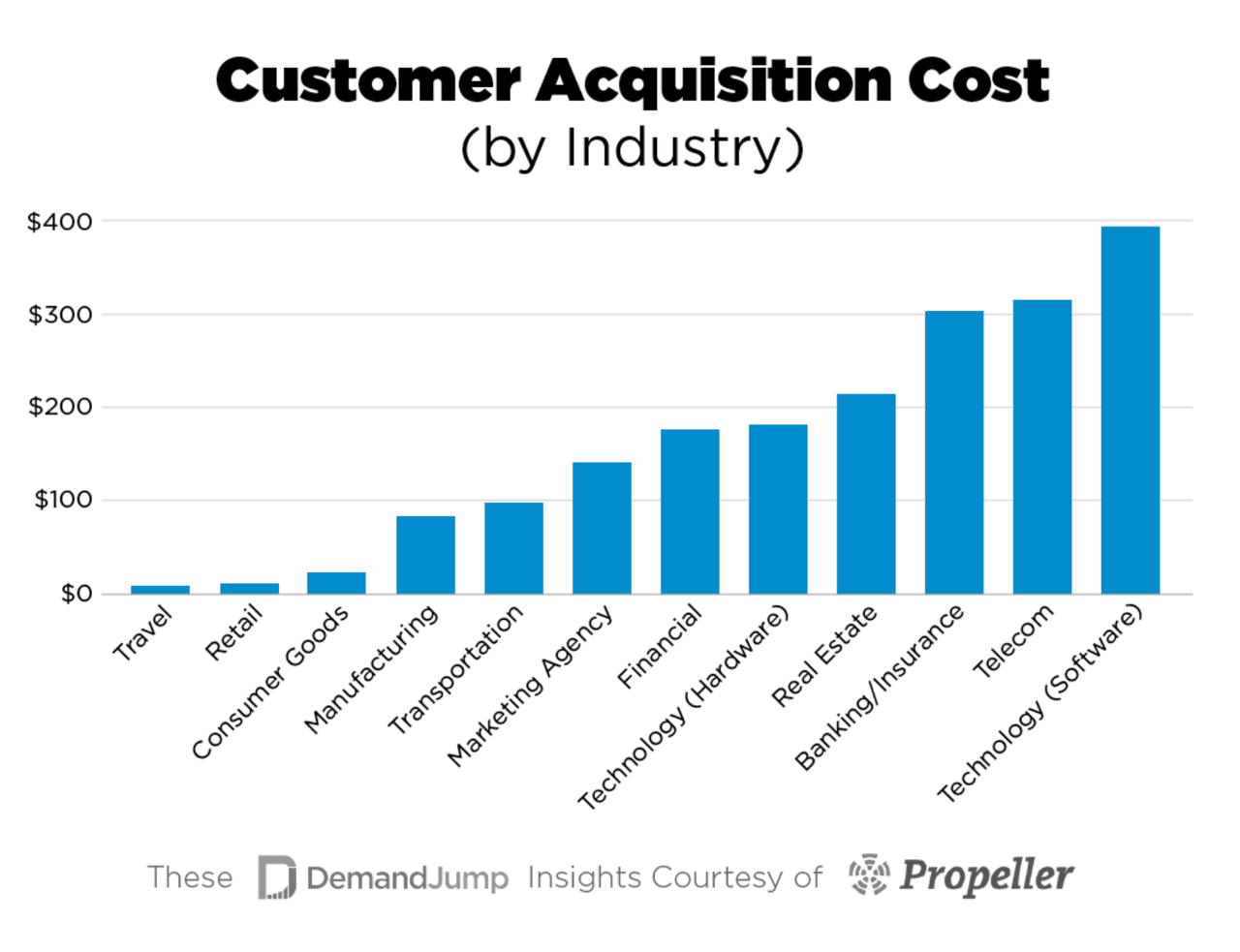 customer acquisition cost by industry