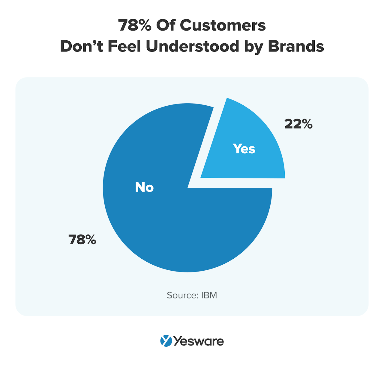 pain points: customers don't feel understood by brands