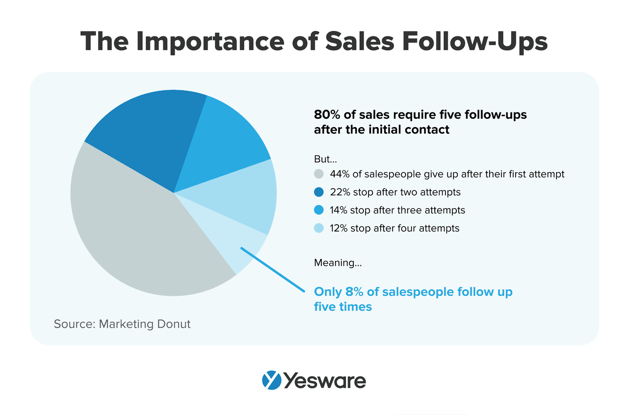 sales follow-up statistics