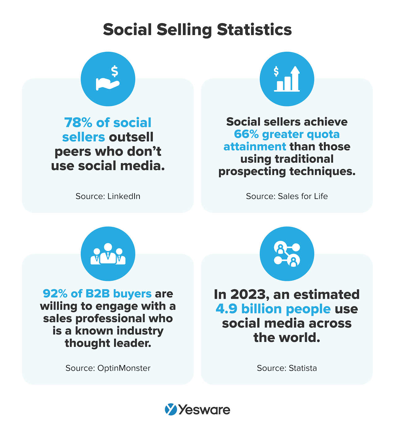 sales follow-up statistics: social selling