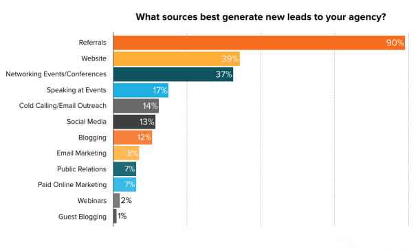 inbound sales process: leverage social media and ask for referrals