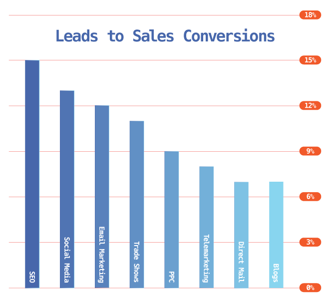 how to start inbound selling: leads to sales conversions