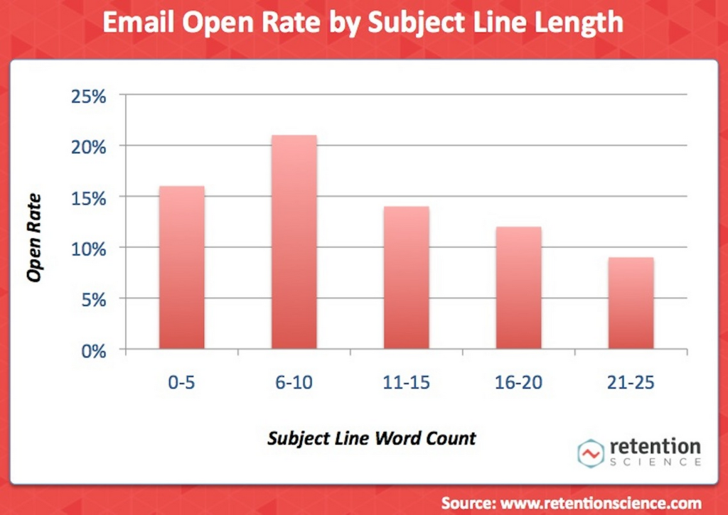 reminder email: open rate by subject line length