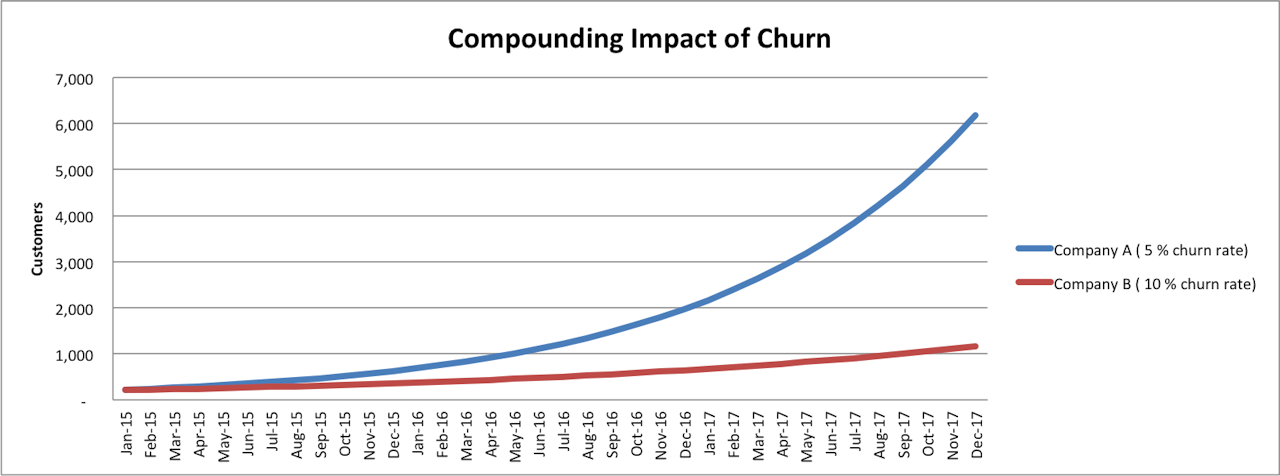 saas sales compounding impact of churn