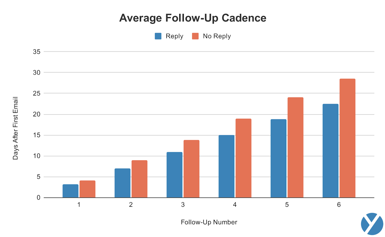 sales follow-up statistics: average follow-up cadence