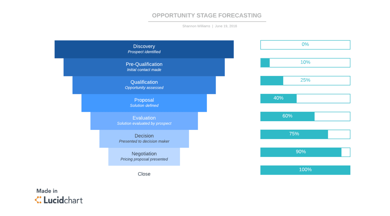 sales forecast presentation template