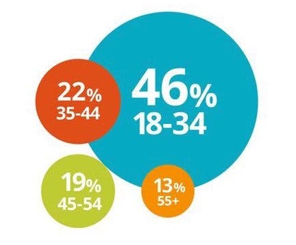 millennials largest share of b2b researchers 