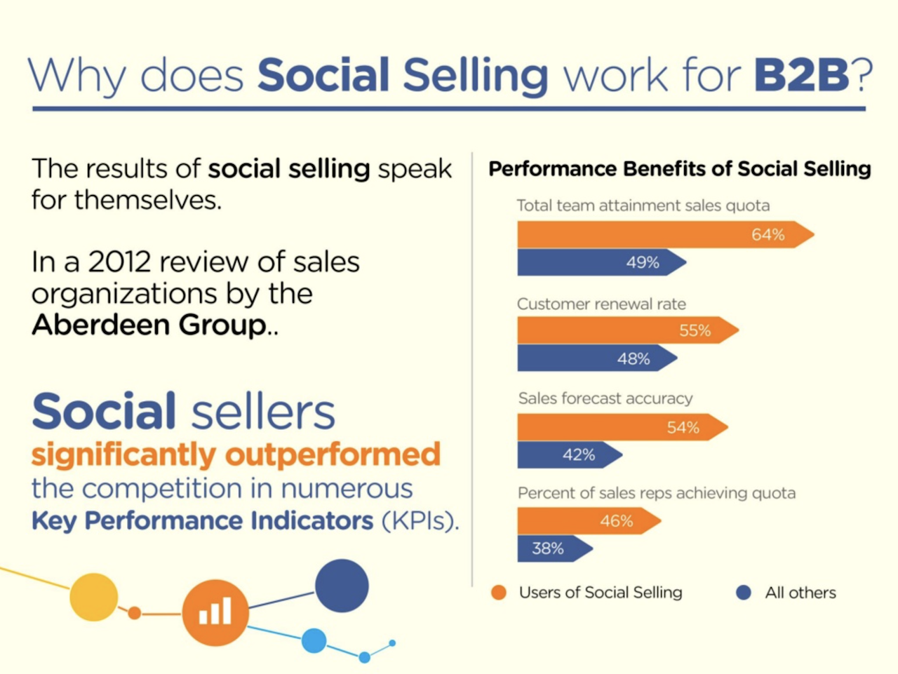why does social selling work for b2b