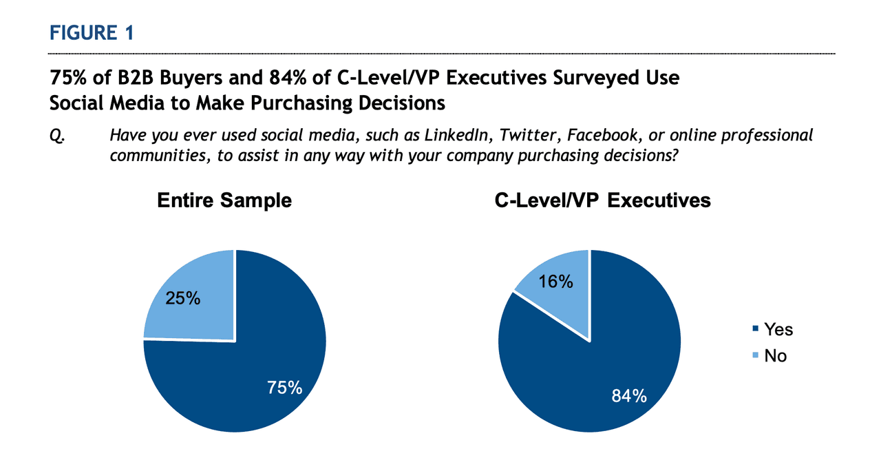 social selling benefits: capture the market