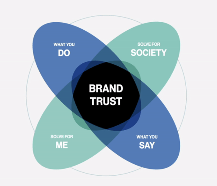 social selling: build your brand
