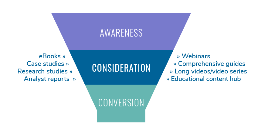 sales funnel template: awareness, consideration, conversion