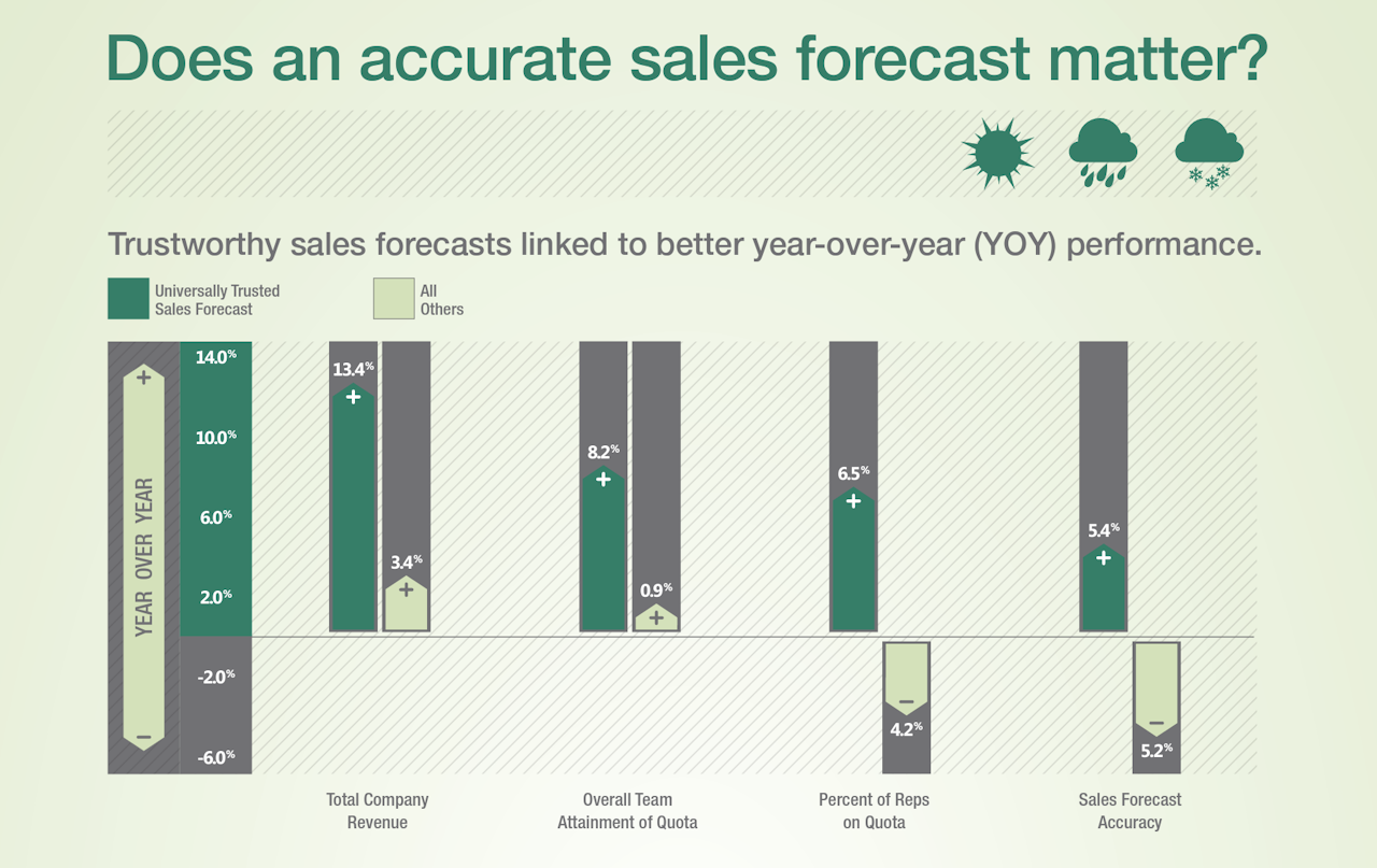 sales forecast year-over-year performance
