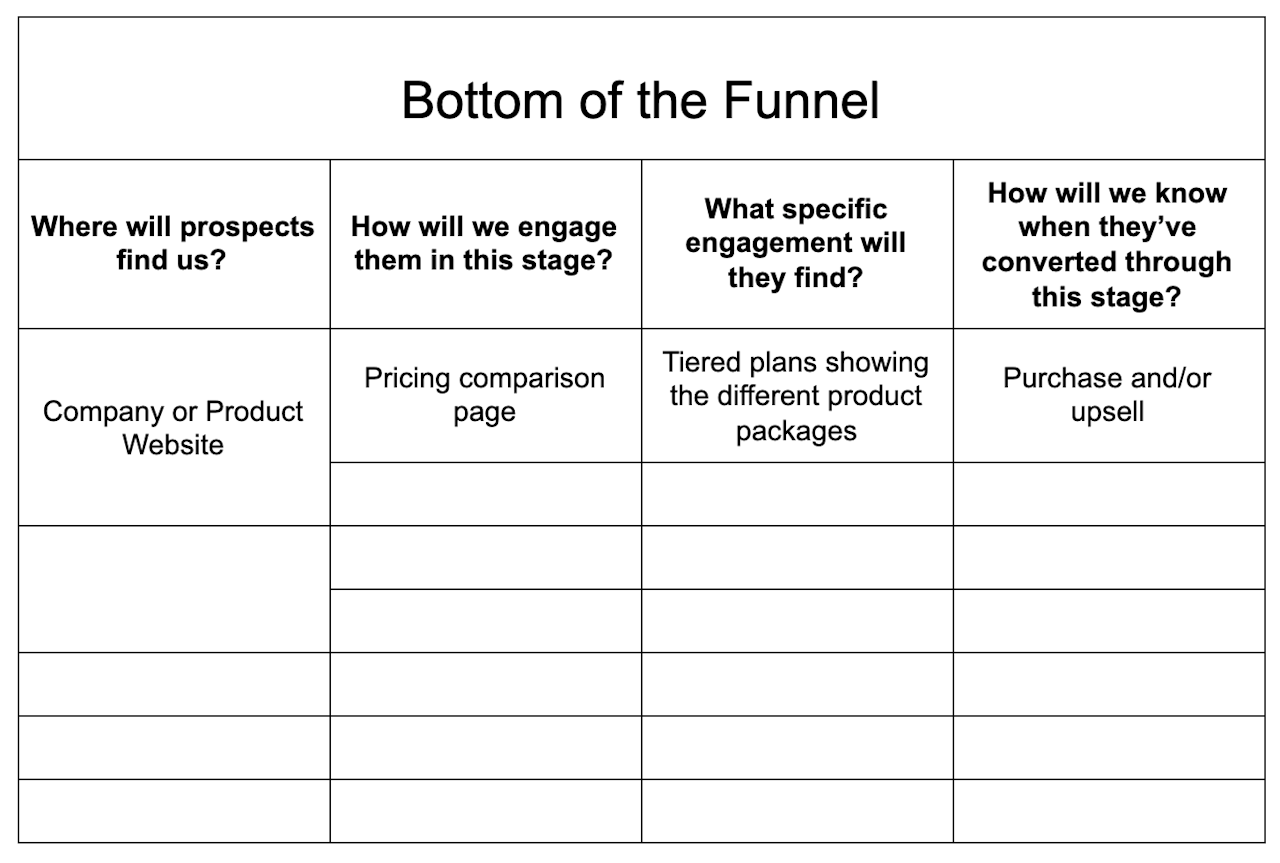 sales funnel template: bottom of the funnel