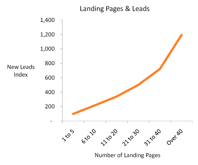 sales funnel template: landing pages and leads