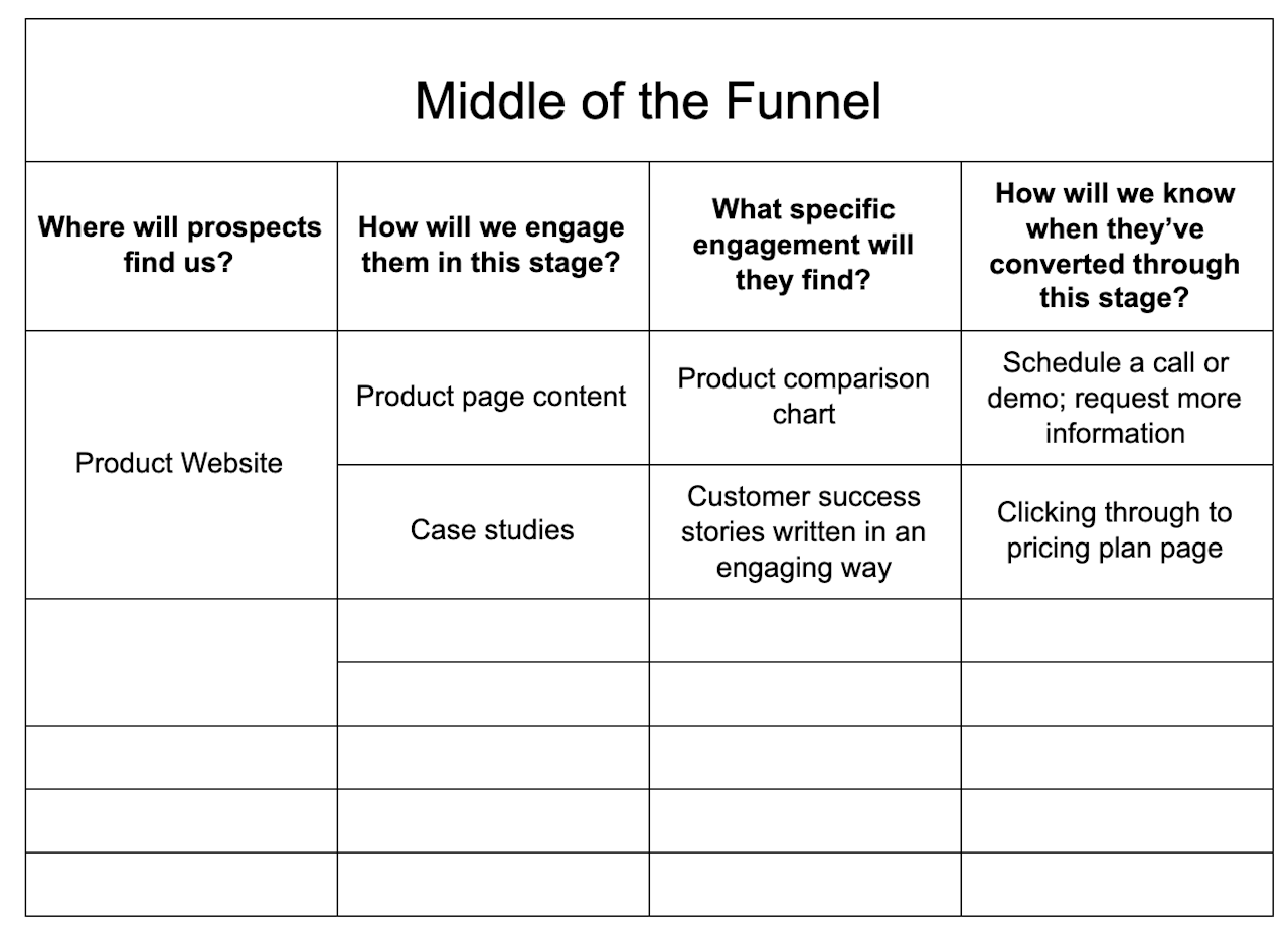 sales funnel template: middle of the funnel