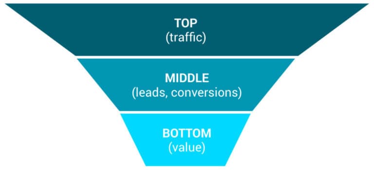 sales funnel template: top, middle, bottom