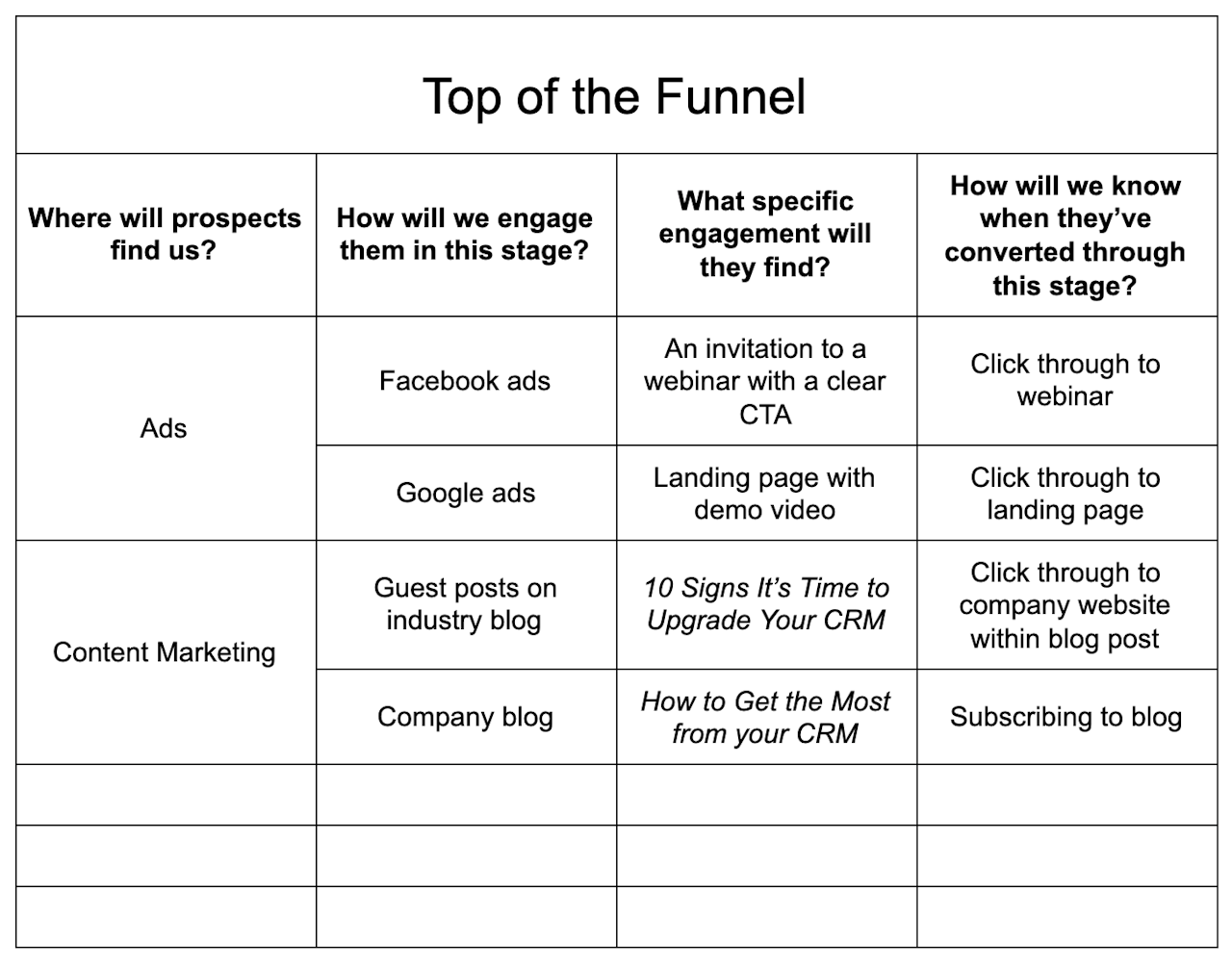 sales funnel template: top of the funnel