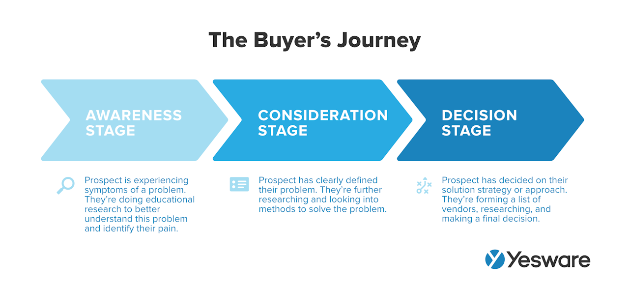 sales plan: buyer's journey