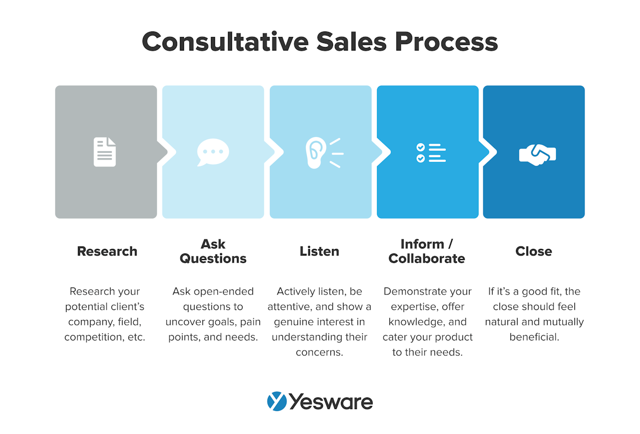 sales plan: consultative sales process