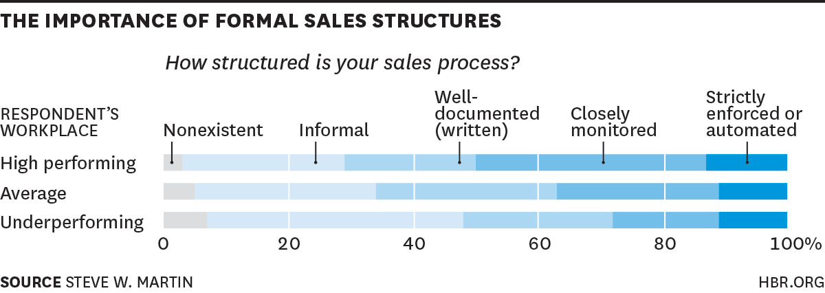 the importance of formal sales structures 