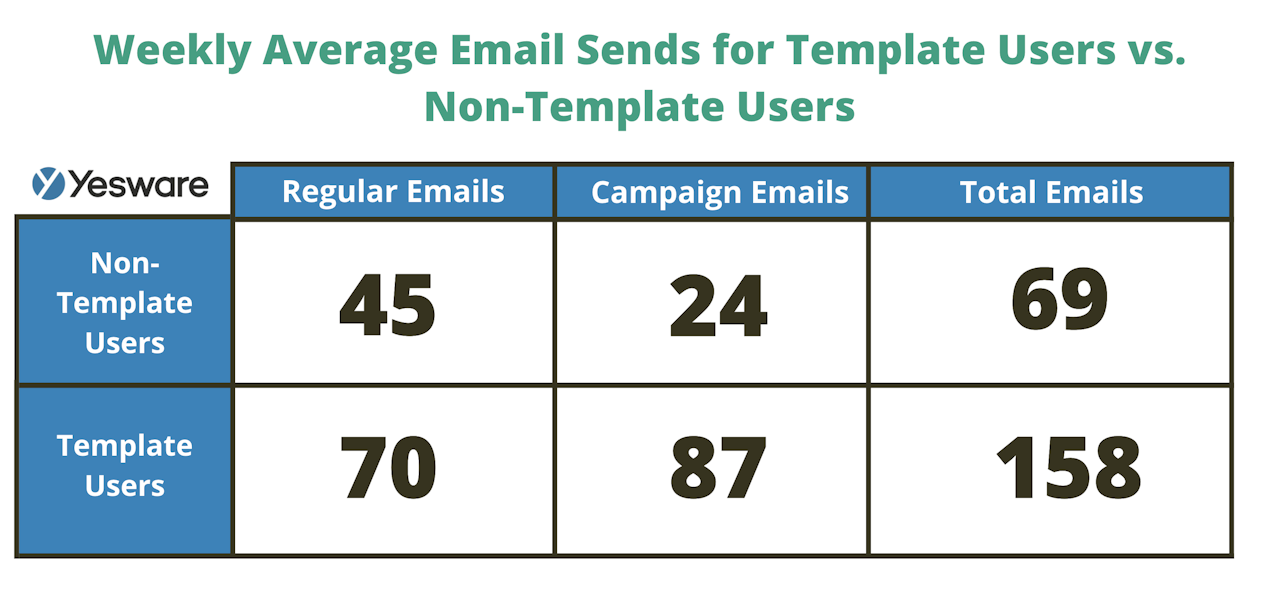 weekly average email sends for template users vs. non template users