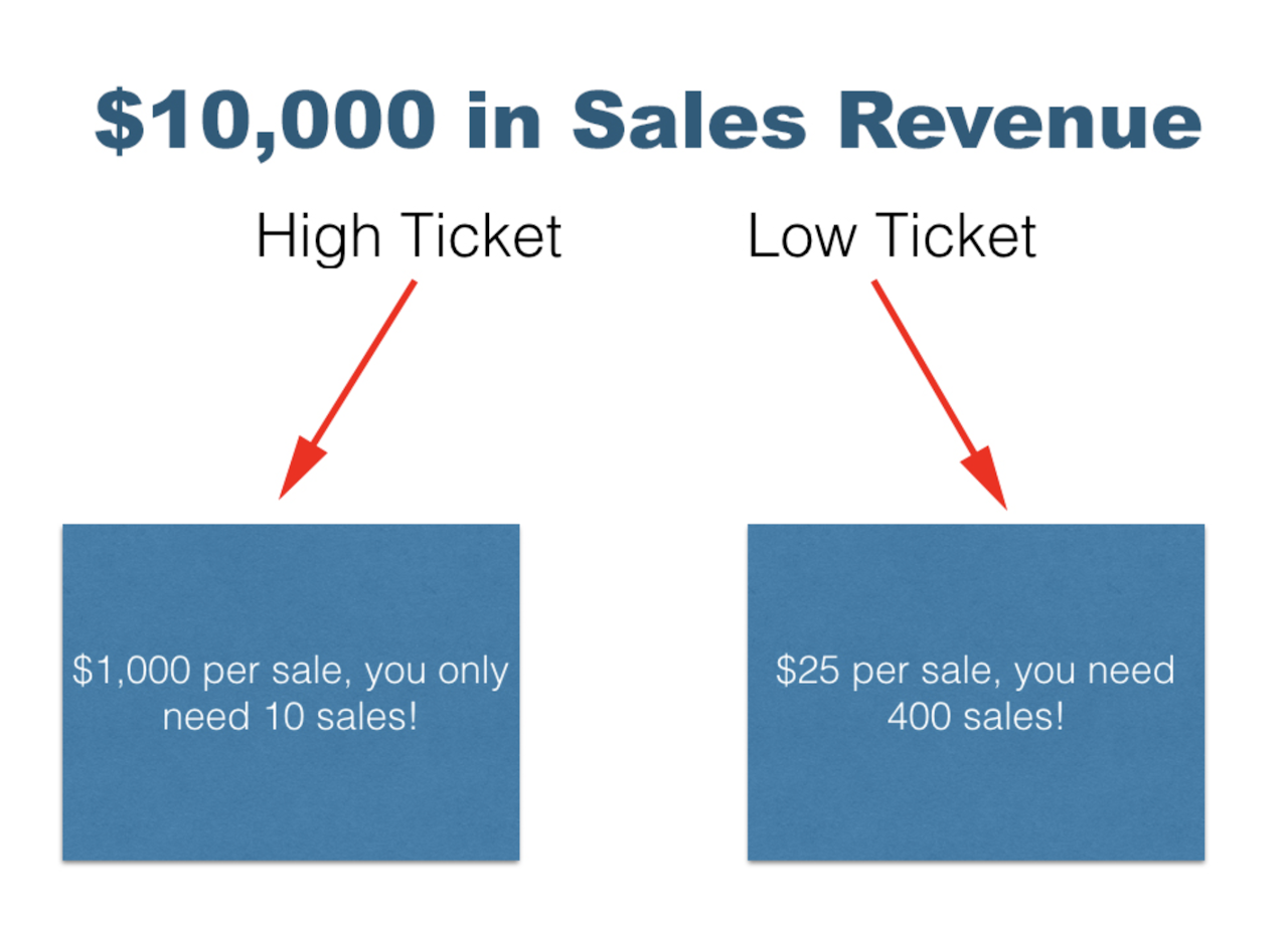 high-ticket sales vs low ticket sales