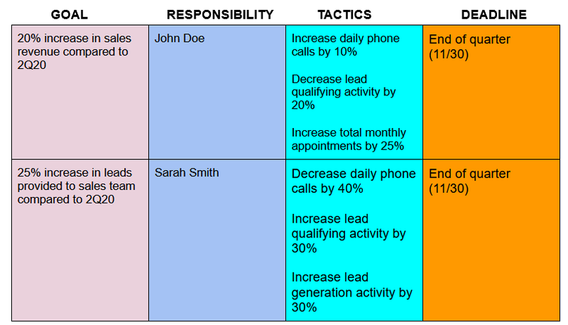 sales plan structure: goals, responsibility, tactics, deadline