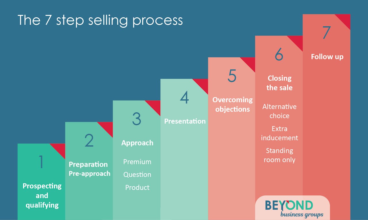 sales plan: the 7 step selling process