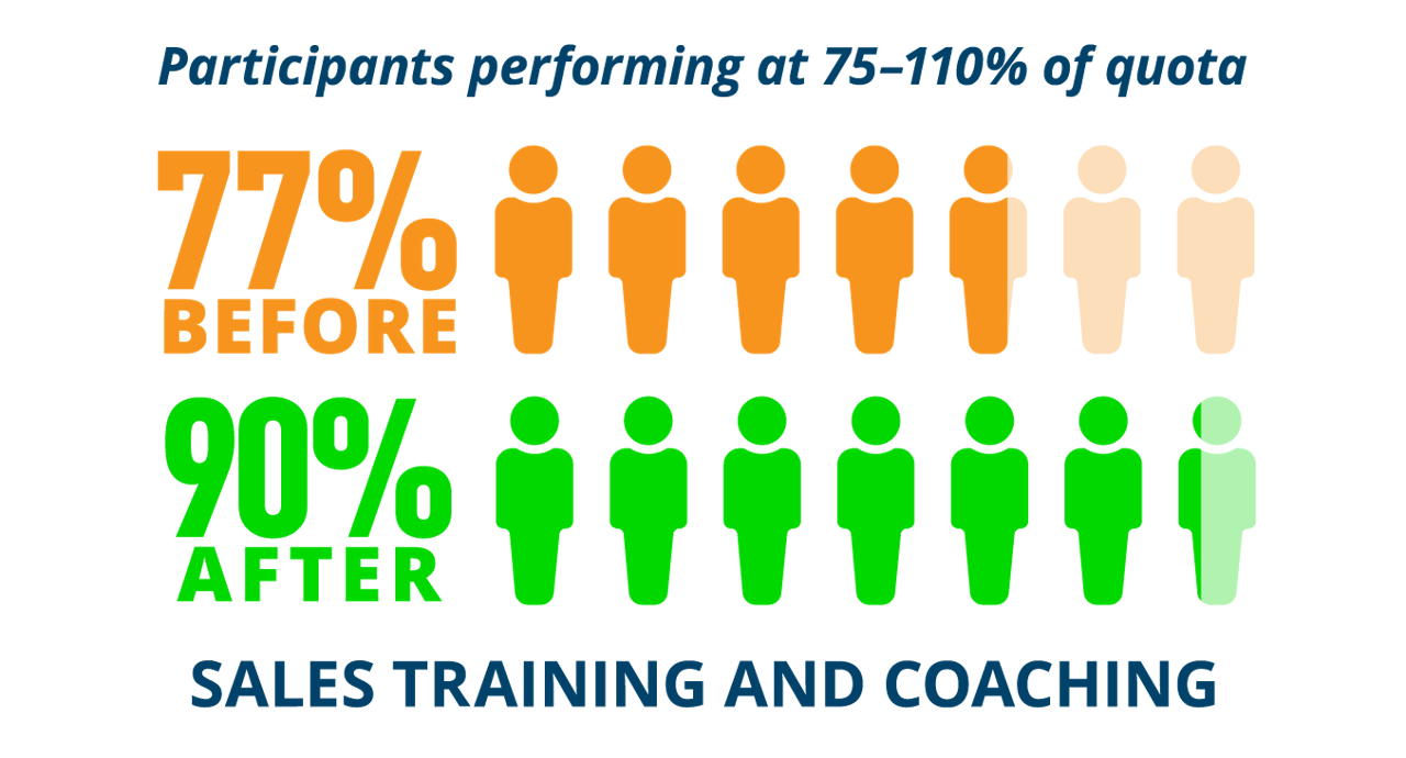 sales training and coaching