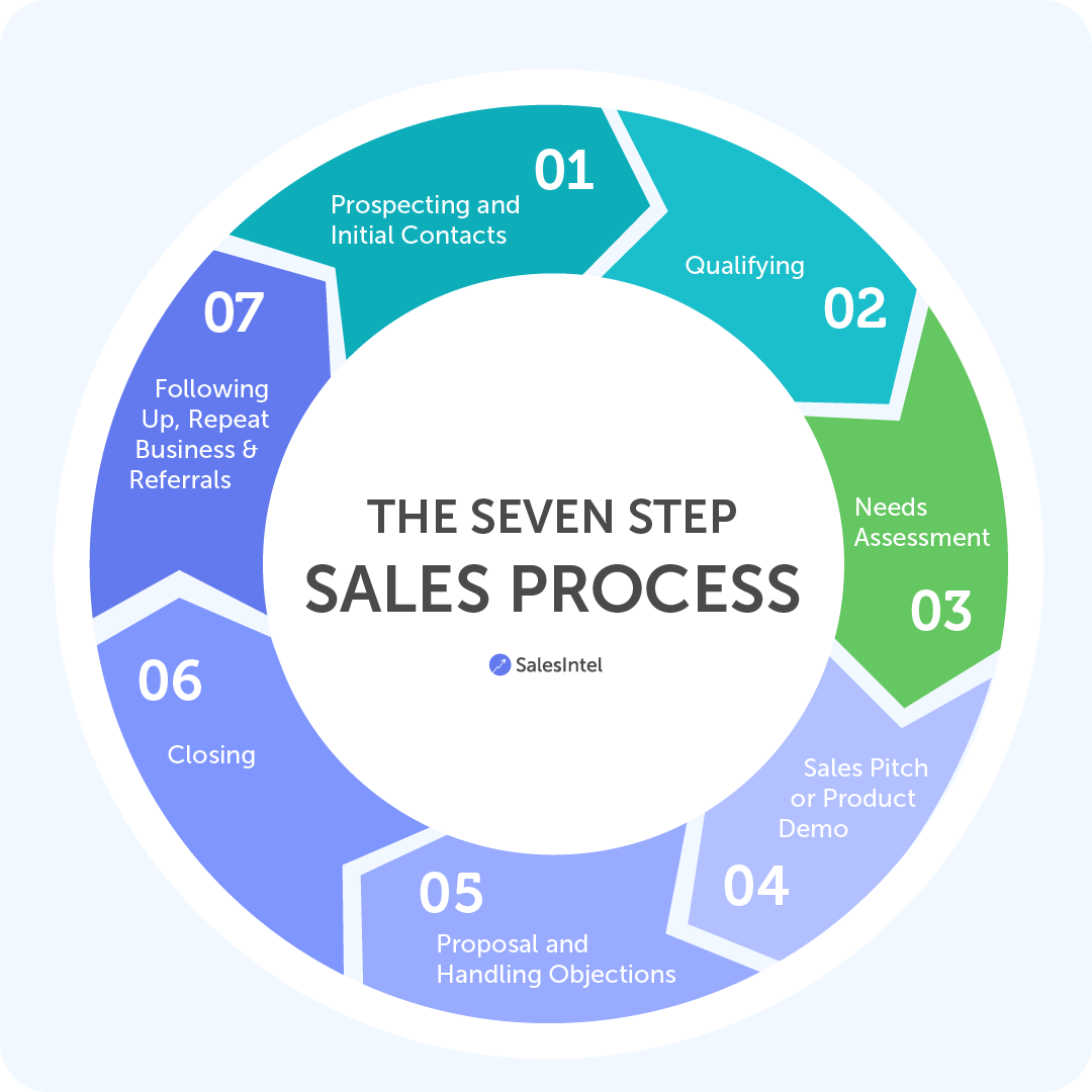sales training programs: sales process 