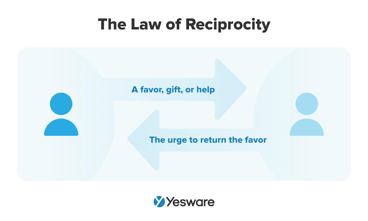 sales prospecting emails: use the law of reciprocity 