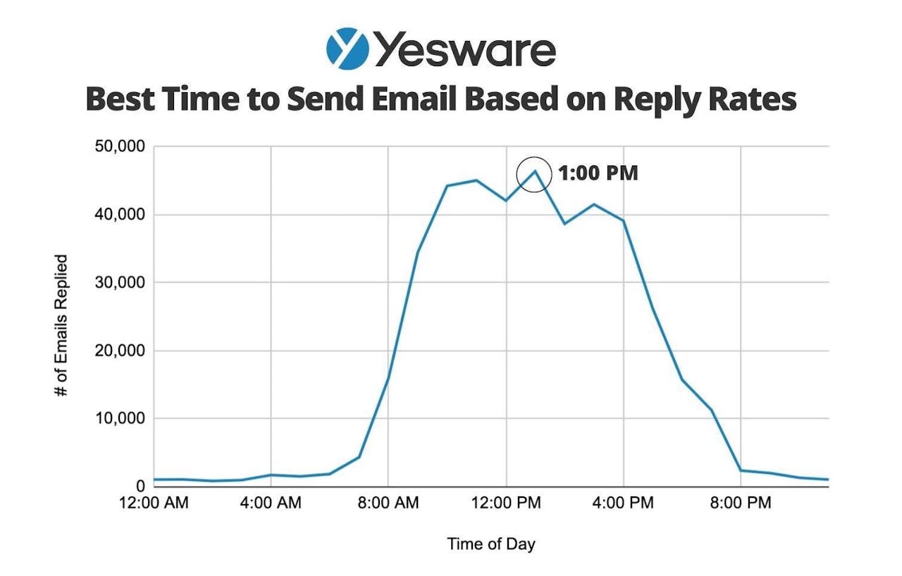 prospecting email templates: best time to send email