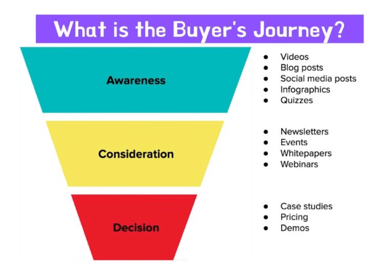 buyers journey