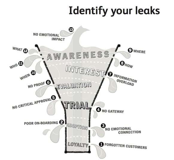 sales analytics: funnel leakage