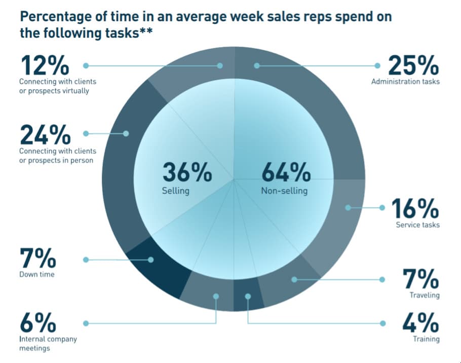 sales analytics: productivity