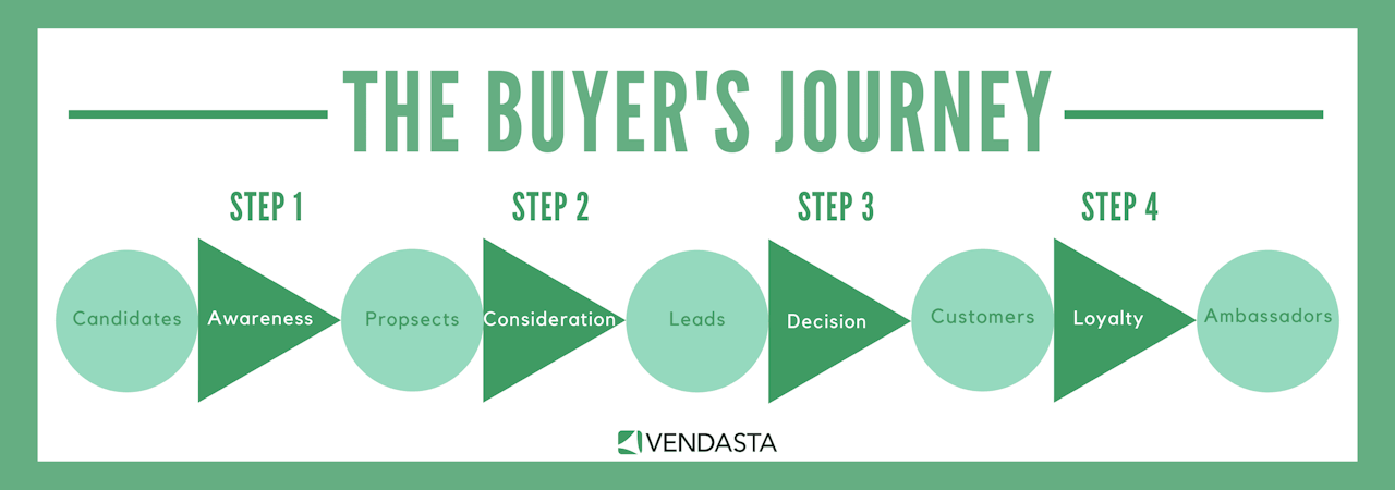 the buyers journey