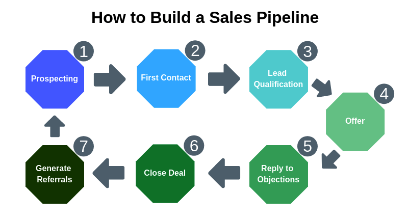how to build a sales pipeline