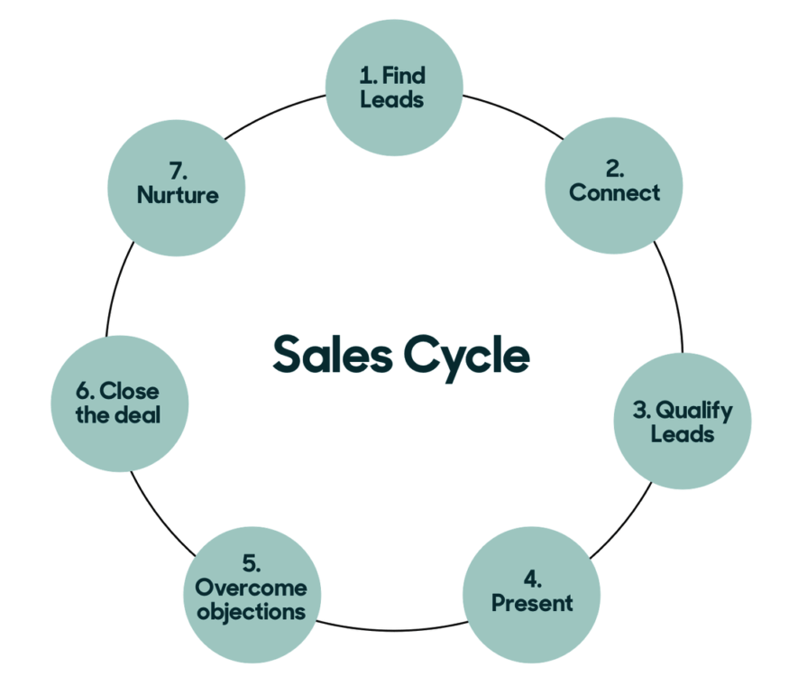 sales cycle - 7 stages 