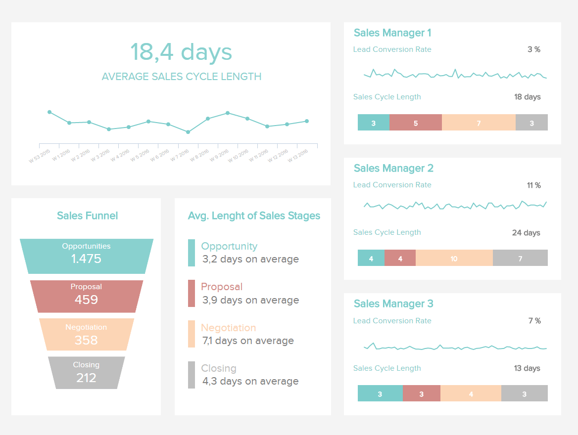 sales dashboard example: Sales Cycle Length