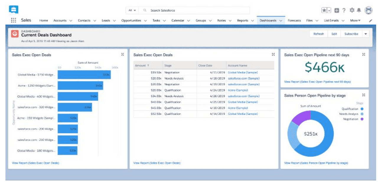 salesforce dashboard: Open Deals