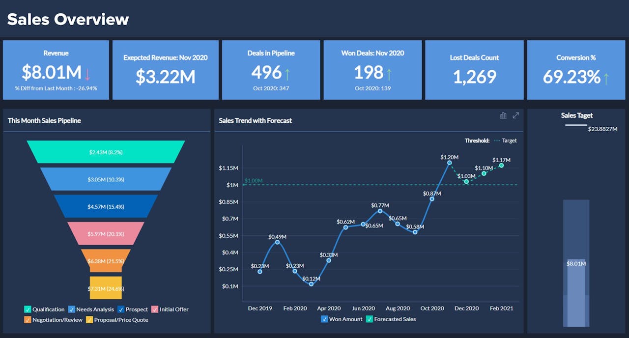 sales dashboard example: Performance Overview