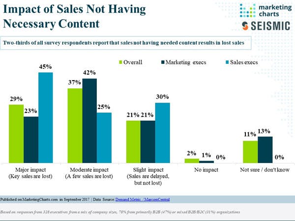 sales content in sales enablement