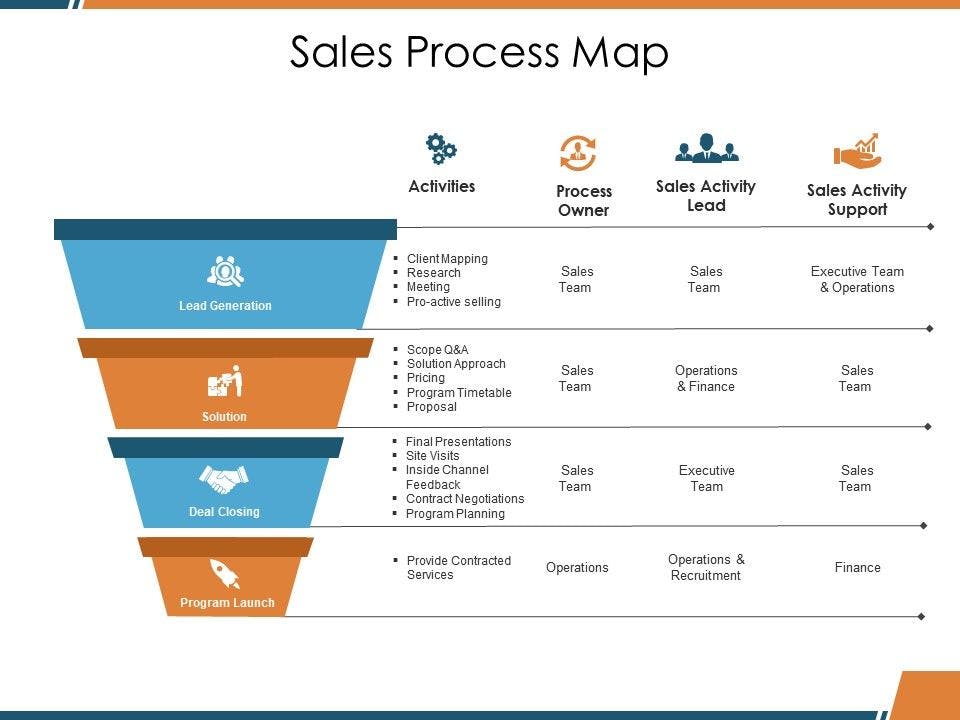 sales operation: sales process map