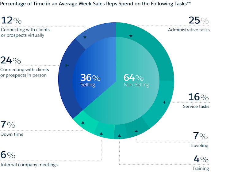 sales reps time spent on average 