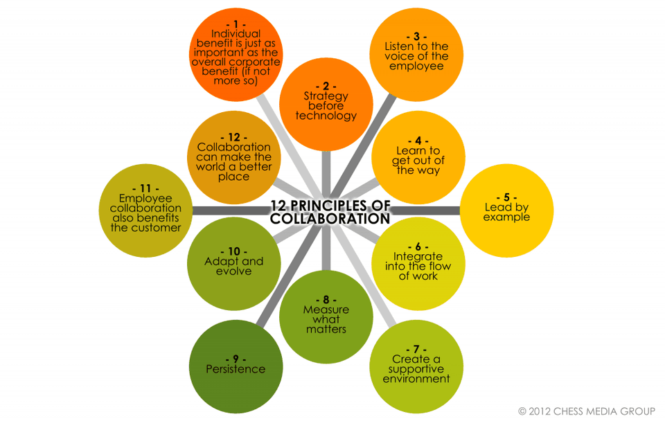 sales performance management: collaboration