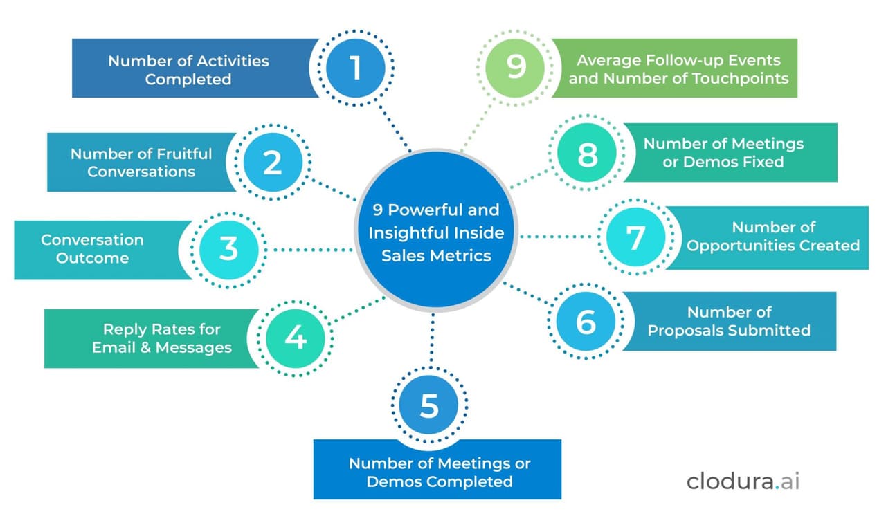 sales performance management: sales metrics