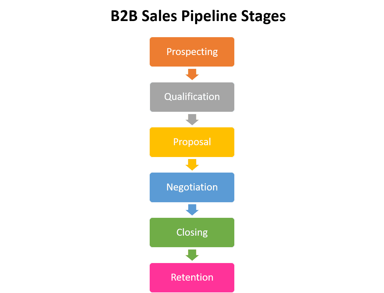 b2b sales pipeline stages