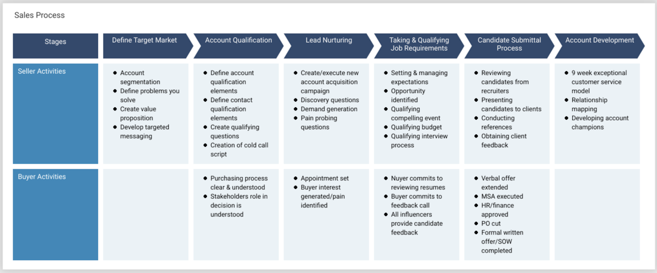 what to include in sales playbook: sales process map