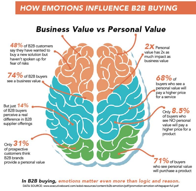 sales relationship building