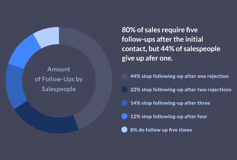 sales follow-ups